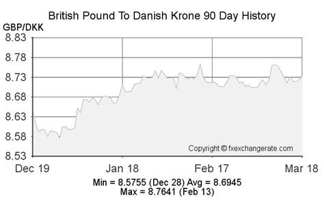 danish krone to gbp graph